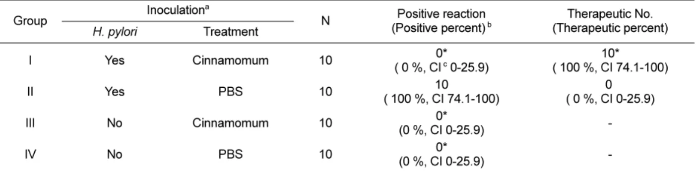 Table 3.  Results of rapid urease test with gastric mucosal tissues after the study on therapeutic effects of H