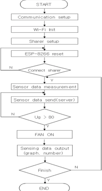 Fig. 7 Server upload Function