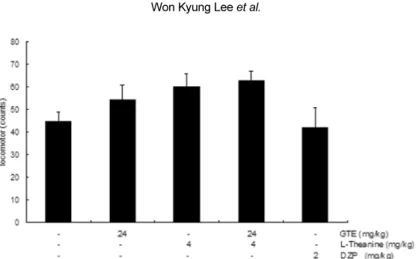 Figure 3.  Green tea extract (GTE) and L-theanine combination shows no effect on spontaneous locomotor activity