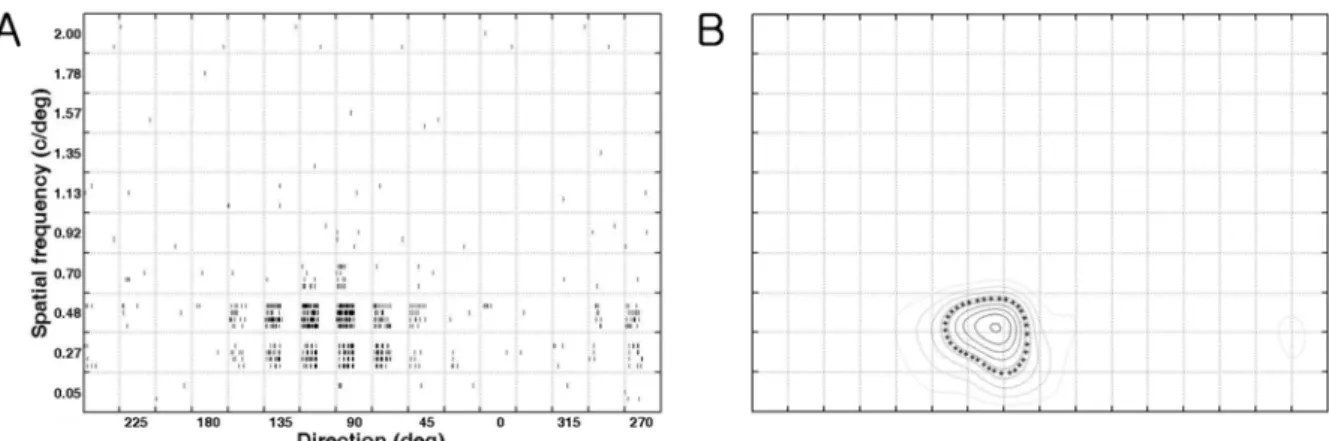Figure 1.  Quantification of direction/spatial frequency tuning plot (cell number: 0709_c65_u3_v5)