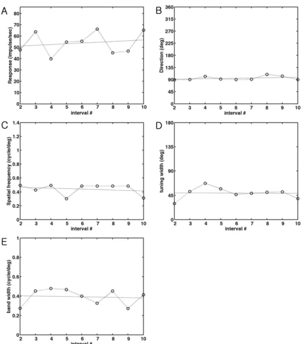 Figure 3.  The changes of parameters during stimulation. Each parameter measured in every 0.1 sec is plotted against the number of interval time between the 2nd interval and 10th interval to quantify the change