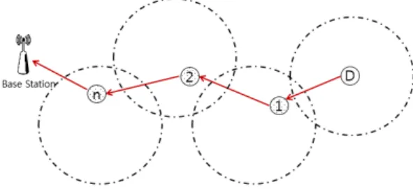 Fig. 1 Environments for the proposed MAC protocol