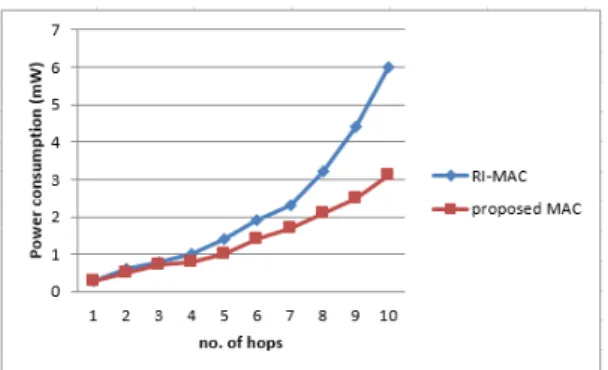 Fig. 5 Average power consumption vs. number of hops