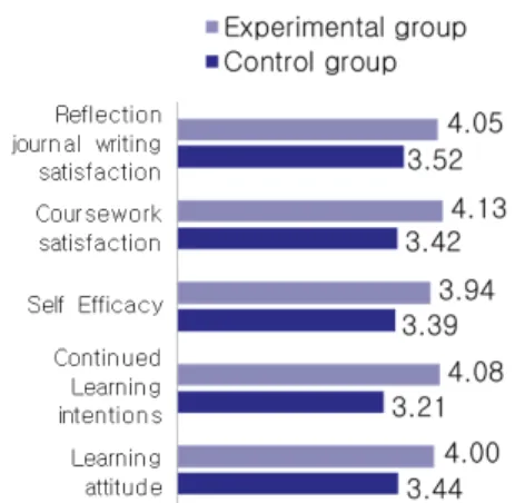 Fig. 1 Motivation of Reflection journal Creation