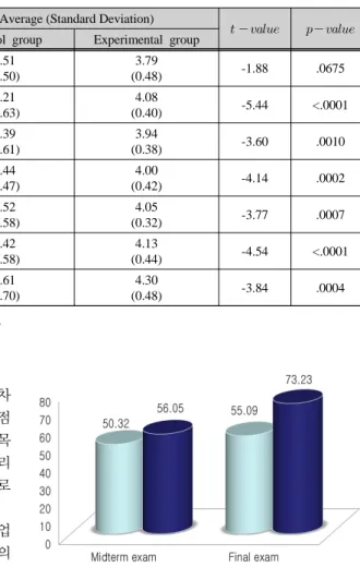 Fig. 3 Changes of academic achievement