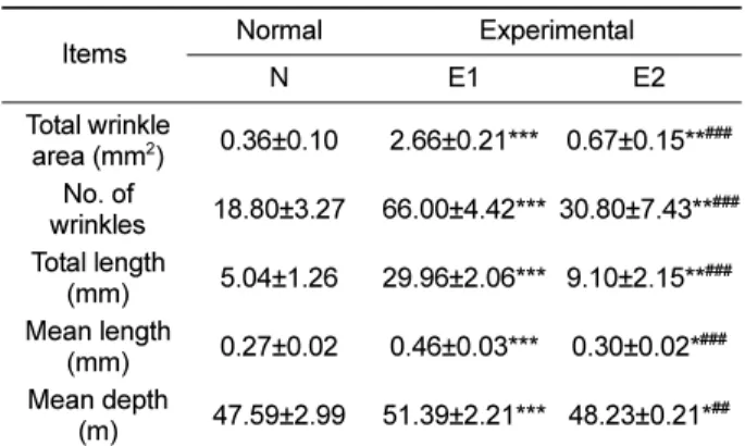 Table 2.  Comparison of erythema index, water capacity, TEWL in SKH-1 hairless mice skin at 6 weeks after the beginning of experiment