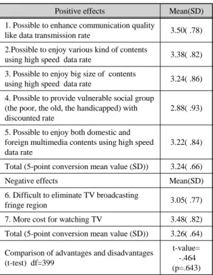 Fig. 1 Consumer support level on the allocation policy  of 700MHz band