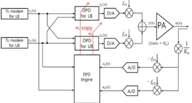Fig. 1 Conventional architecture of concurrent dual-  band DPD system with dual-feedback paths.