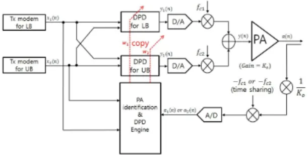 Fig. 2 Proposed architecture of concurrent dual-band  DPD system with a single-feedback path.