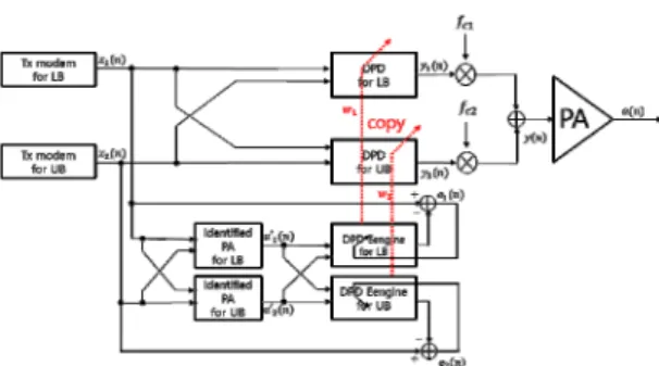 Fig. 3 Detailed diagram of the proposed DPD architecture  after PA identification process