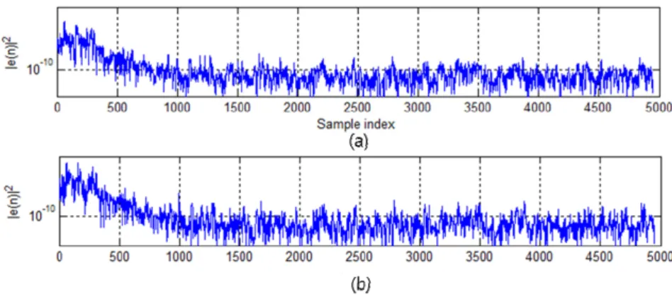 Fig. 5 identified PA output spectrum (a) Saleh model PA output (b) identified PA outputFig