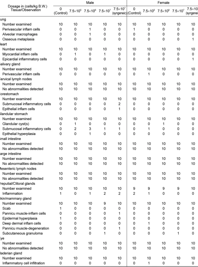 Table 6.  Continued 　 Dosage in (cells/kg B.W.) Tissue/Observation Male Female (Control) 7.50 × 10 5 7.5 × 10 6 7.5 × 10 7 7.5 × 10 7 (syngeneic) 0 (Control) 7.5 × 10 5 7.5 × 10 6 7.5 × 10 7 7.5 × 10 7 (syngeneic)