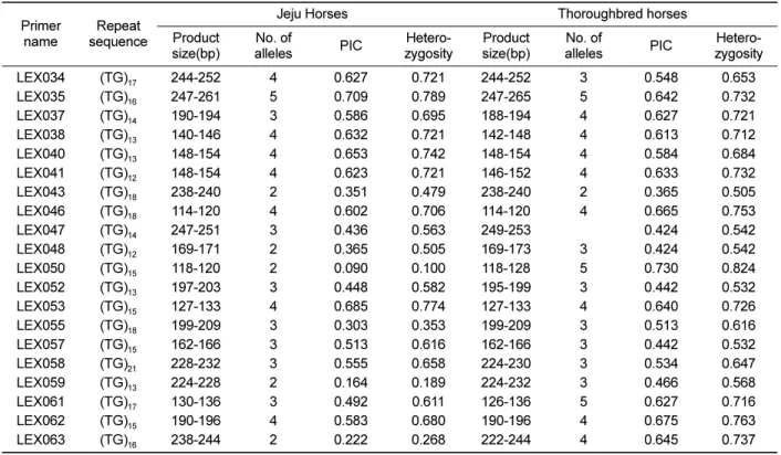 Table 1.  Characteristics of microsatellite loci of Jeju and Thoroughbred horses Primer