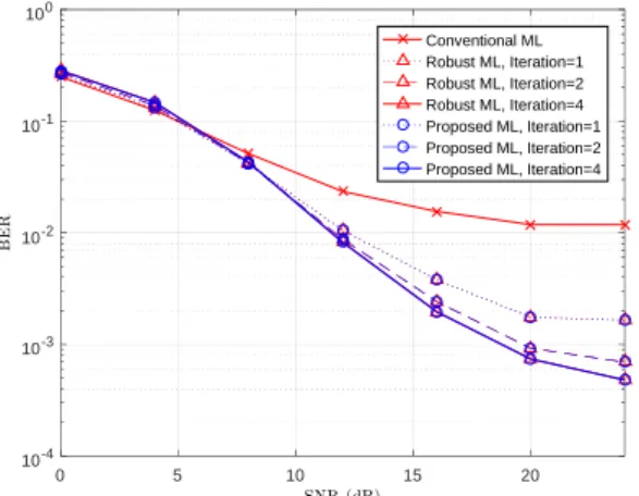 Fig. 1 BER vs. SNR performance.     ,     , 