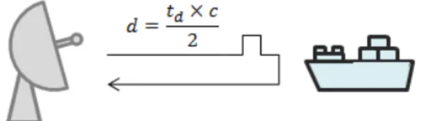 Fig. 2 Pulse RADAR target detection principle