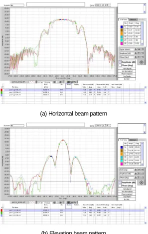 Fig. 7 Array antenna beam pattern(Horizontal)