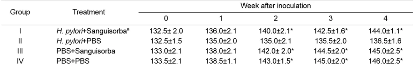 Table 3. Gross and histopathological lesion scores of mice treated with H. pylori and/or Sanguisorba officinalis extract in vivo study