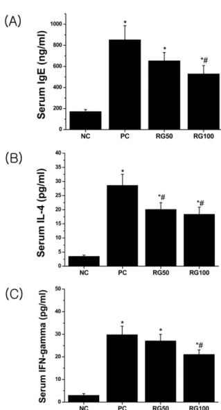 Figure 2. Changes of skin severity score. The severity of external skin lesions was macroscopically assessed once a week for 6 weeks after the second picryl chloride (PC) application