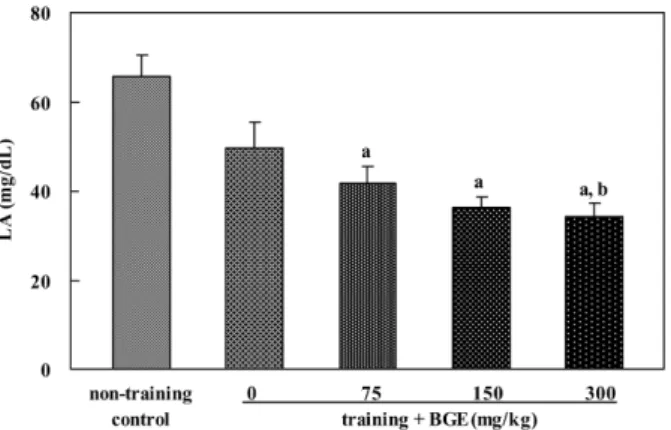 Figure 4. Serum glucose level of rats treated with black ginseng extract (BGE). BGE at the oral doses of 75, 150, or 300 mg/kg was administered to animals for 6 weeks