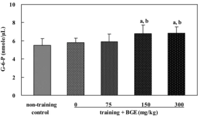 Figure 7. Glucose level in the liver of rats treated with black ginseng extract (BGE)