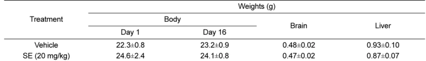 Table 2. Effect of silkworm extract (SE) treatment on glutamic oxalacetic transaminase  (GOT) and glutamic pyruvate transaminase (GPT) activities in the serum of mice