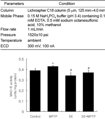 Figure 4. Effect of silkworm extract (SE) or/and 1-methyl-4- 1-methyl-4-phenyl-1,2,3,6-tetrahydropyridine (MPTP) treatment on monoamine oxidase-B activity in the substantia nigra of mice.