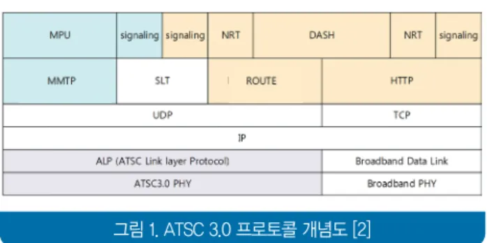 그림 1. ATSC 3.0 프로토콜 개념도 [2]