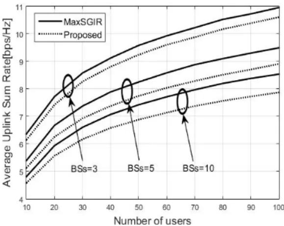 Fig. 5 Average sum-rates for varying the number of  BSs when      and SNR=  dB.