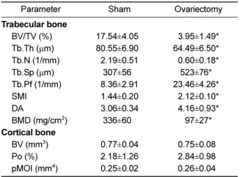 Table 1. Microstructural properties of the proximal tibial metaphyseal trabecular bone in three strains of mice