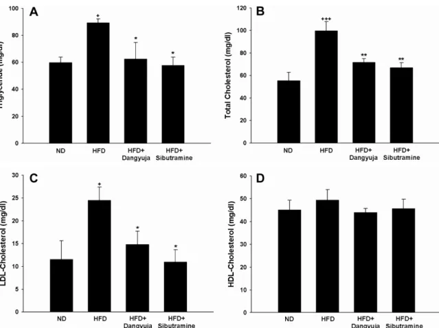 Figure 4. Effect of peel of Dangyuja on hepatic malondialdehyde (MDA) level of high-fat diet (HFD)-fed rats.
