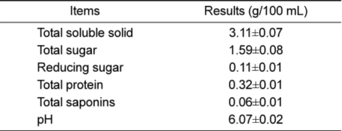 Figure 1. Effects of Liriope platyphylla (LP) water extracts on the ear pathological phenotypes, the body weight and the ear thickness