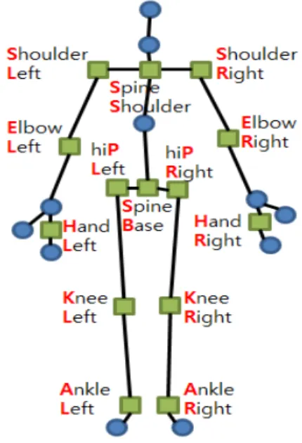 Fig. 2 Kinect-based Posture Recognition Model 