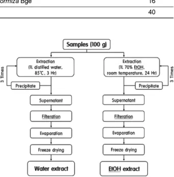 Table 1. Composition of Dansam-samultang 