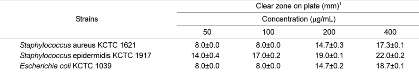 Table 3. Mortality of male and female mice orally treated with Dansam-samultang ethanol extract (1%)