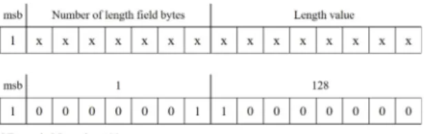 Fig. 4 Short form LENGTH OCTET encoding