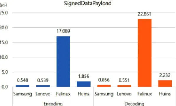 Fig. 12 SignedDataPayload message encoding/decoding  speed (micro seconds)