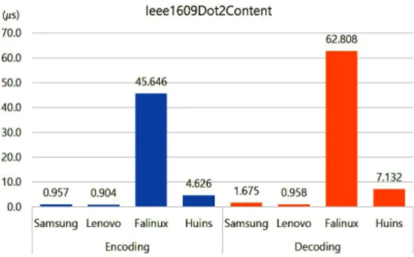 Fig. 18 ImplicitCertificate message encoding/decoding  speed (micro seconds)