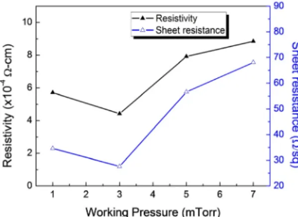 Fig. 6 Resistivity and sheet resistance of IZTO films  with different working pressures
