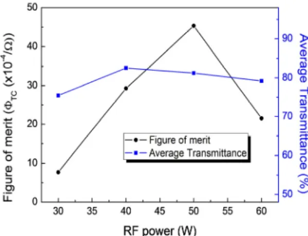 Fig. 7 Transmittance of PET / SiO 2 / IZTO films with  different RF powers