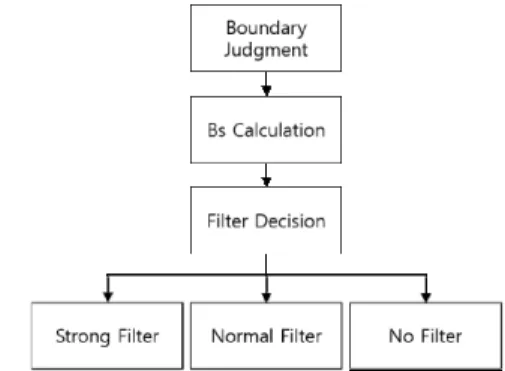 Fig. 1 Overall processing steps of deblocking filter