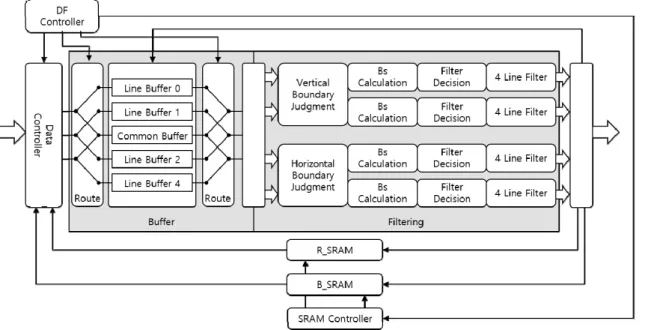 Fig. 5 Order of filtering and routingFig. 4 The proposed deblocking filter hardware structure