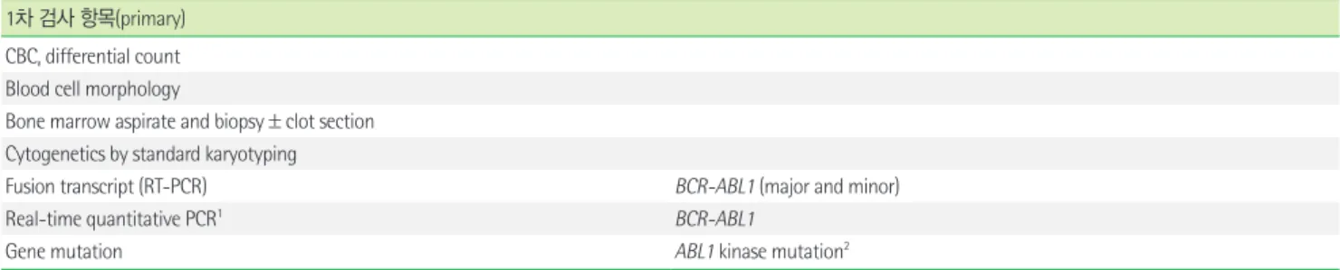 Table 1.  만성골수성백혈병 (chronic myeloid leukemia, BCR-ABL1-positive) 1차 검사 항목(primary)