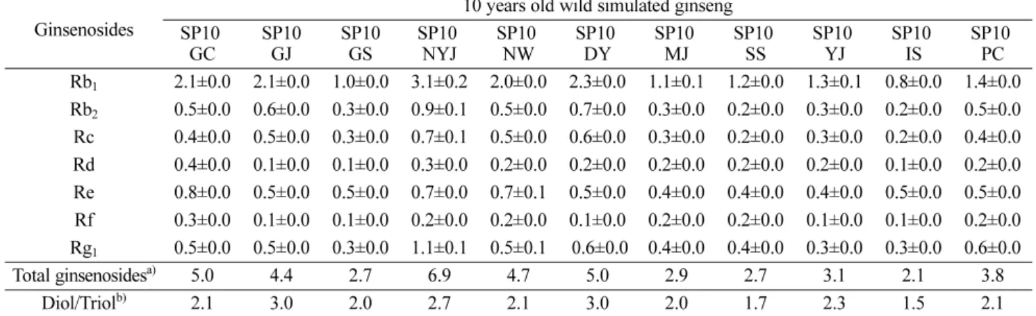 Table 2. The comparison of ginsenoside composition contents in 10 years old Korean wild simulated ginseng (Panax ginseng) collected in spring (May) which were cultivated in different areas