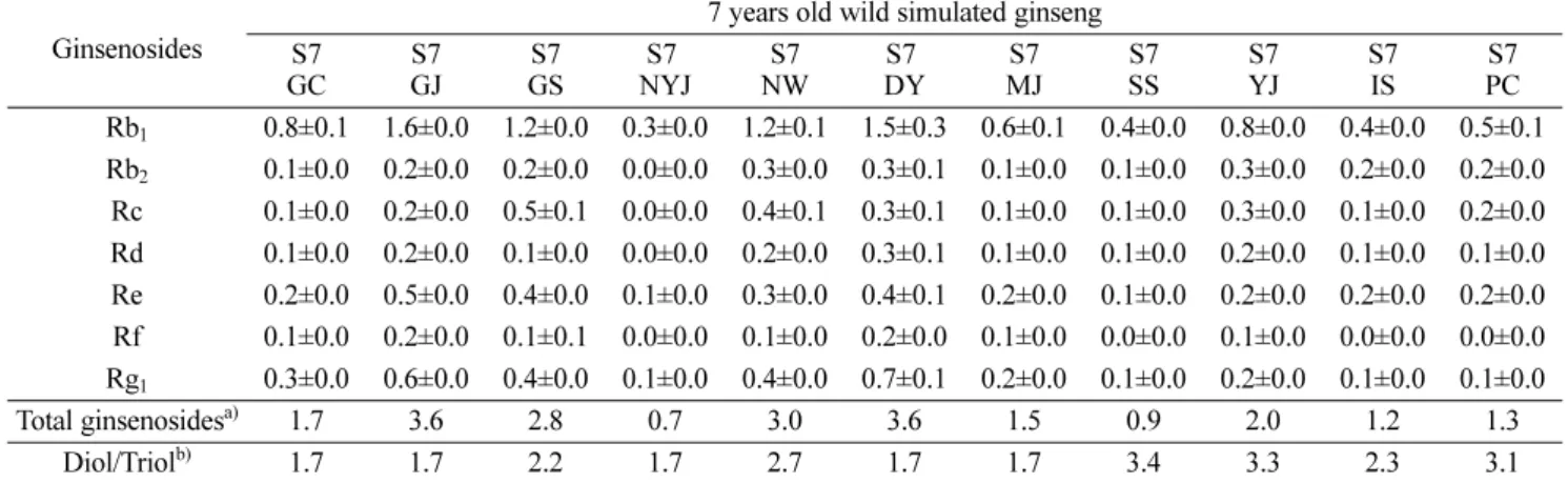 Table 4. The comparison of ginsenoside composition contents in 10 years old Korean wild simulated ginseng (Panax ginseng) collected in summer (July) which were cultivated in different areas