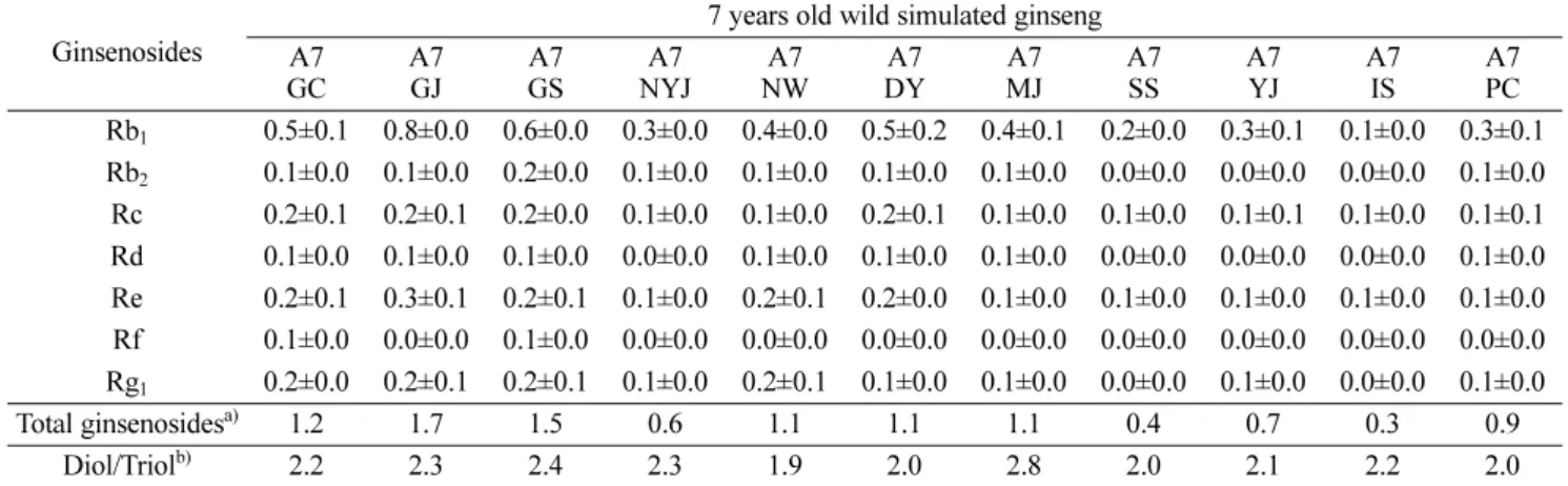 Table 5. The comparison of ginsenoside composition contents in 7 years old Korean wild simulated ginseng (Panax ginseng) collected in autumn (September) which were cultivated in different areas