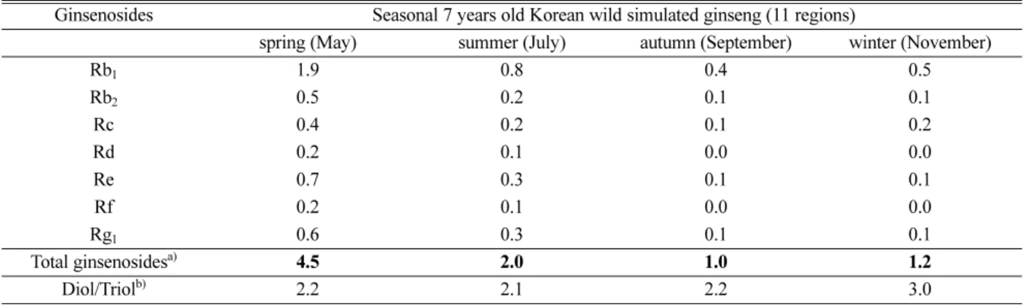 Table 9. Seasonal ginsenoside average content of 7 years old Korean wild simulated ginseng (11 areas) (%, w/w) Ginsenosides Seasonal 7 years old Korean wild simulated ginseng (11 regions)