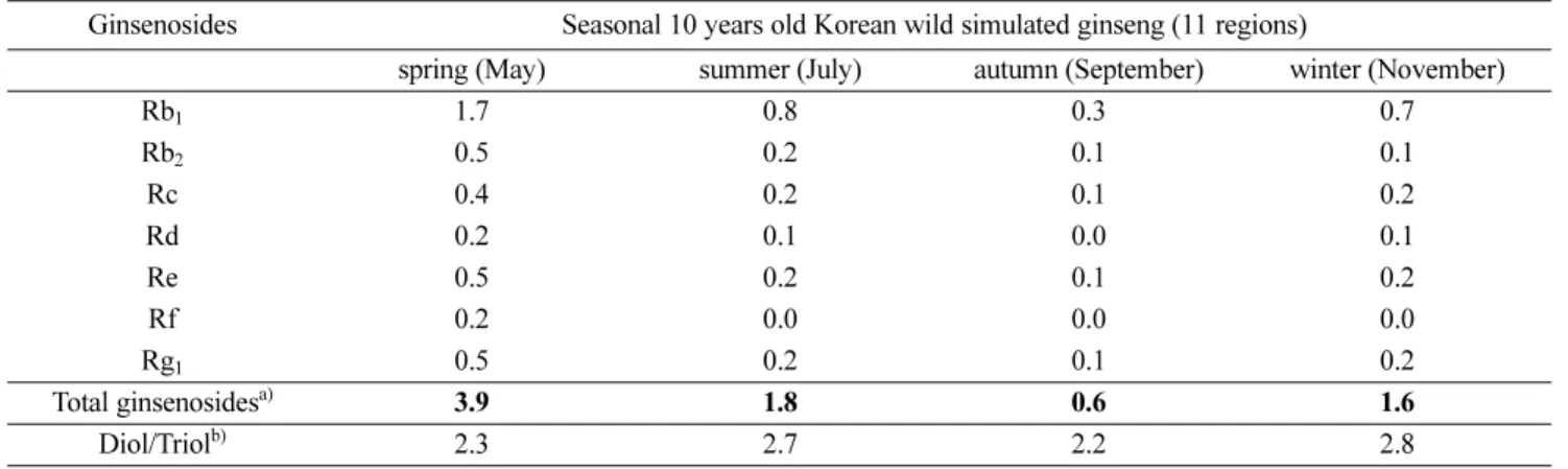 Table 10. Seasonal ginsenoside average content of 10 years old Korean wild simulated ginseng (11 areas) (%, w/w) Ginsenosides Seasonal 10 years old Korean wild simulated ginseng (11 regions)