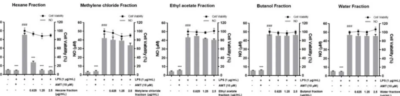 Fig. 5. Inhibitory effect of the hexane fraction of I. helenium (HFIH) on the production of NO and PGE 2  and the expression of iNOS and COX-2 in LPS-induced RAW 264.7 cells