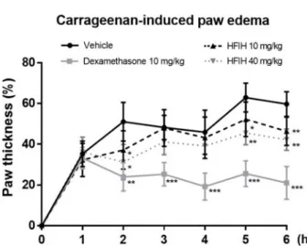 Fig. 7. Inhibitory effect of HFIH on carrageenan-induced paw edema mice model. HFIH (10 and 40 mg/kg) was injected intraperitoneally 2 h prior to 1% carrageenan administration into the right hind paw