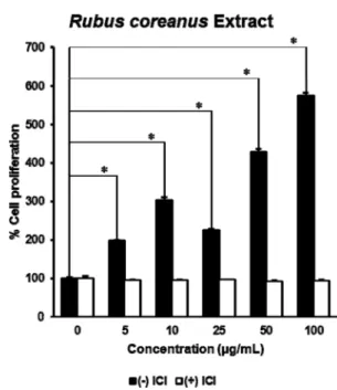 Fig. 2. The estrogenic effect of Rubus coreanus extract on the proliferation of MCF-7 cells